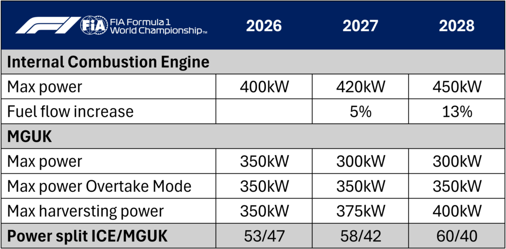 La FIA aprueba cambios en el reglamento de motores para 2027 y 2028